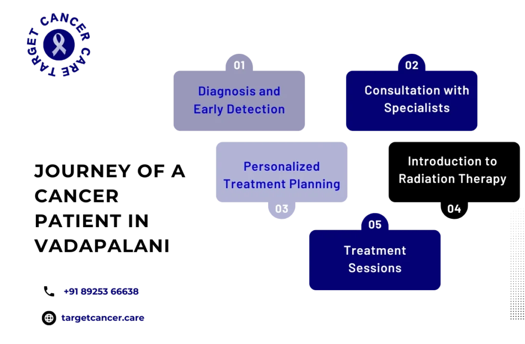Best Radiation Oncologist in Vadapalani