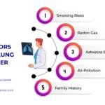 Risk Factors for Lung Cancer 150x150