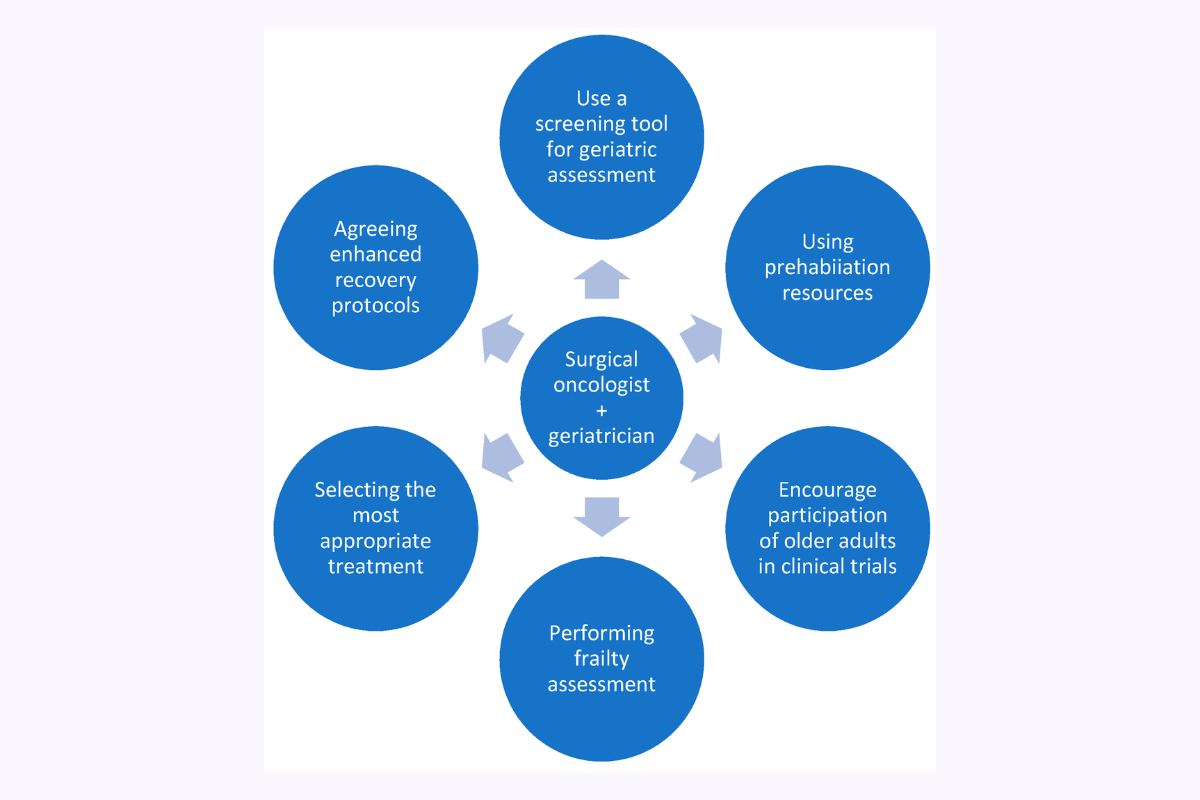 Preoperative evaluation and preparation for cancer surgery